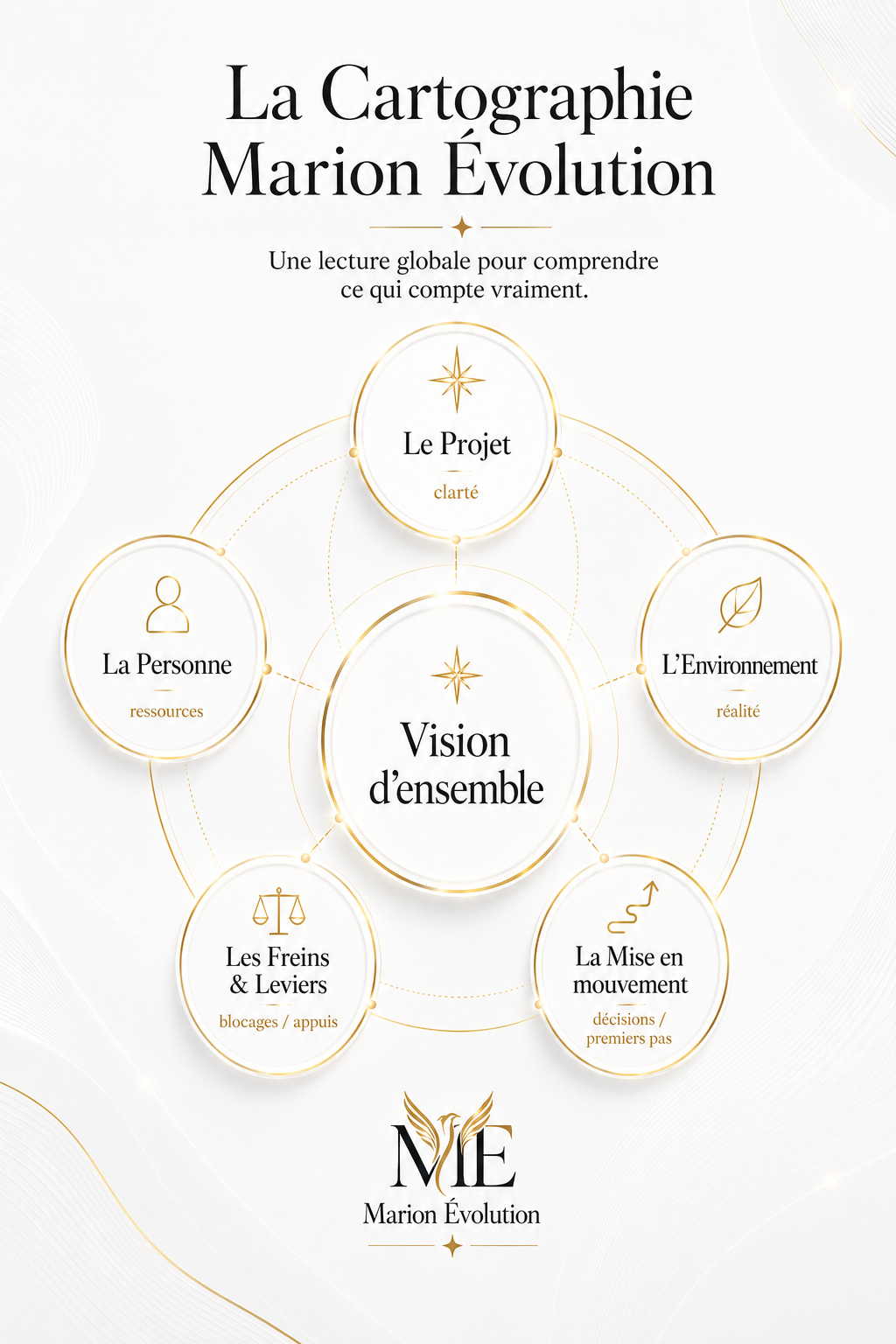 La Cartographie Marion Évolution et ses cinq piliers : le projet, la personne, l’environnement, les freins et les leviers, et la mise en mouvement